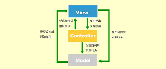 ASP.NET MVC模型和HTML辅助方法