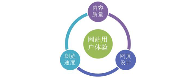 如何判断网站客户体验高？