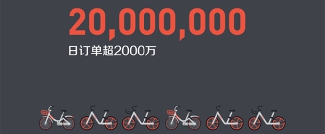 摩拜创历史！日订单超2千万 仅次于淘宝