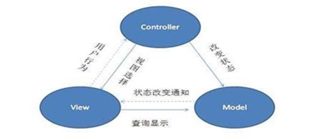 浅谈MVC架构